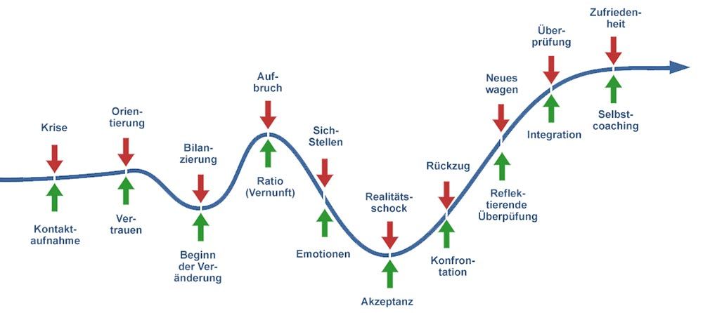 Der schematische Coaching Prozess (Holtbernd & Kochanek)